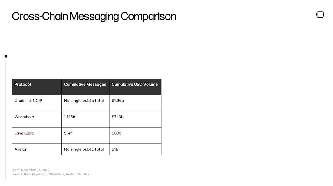 Cross-Chain Messaging Comparison
