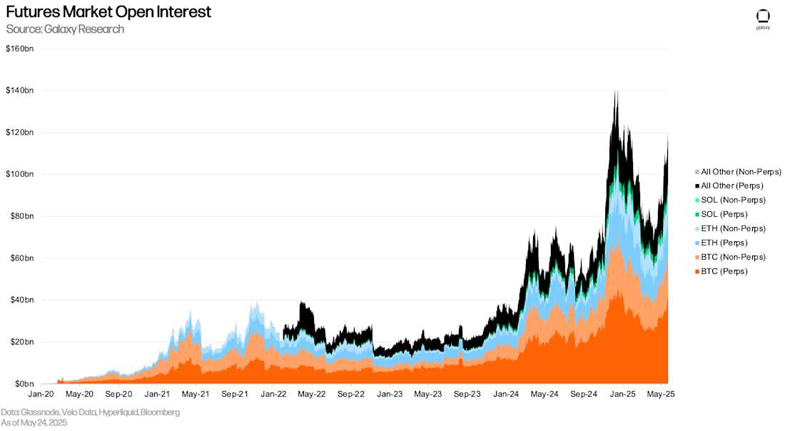 Futures Market Open Interest