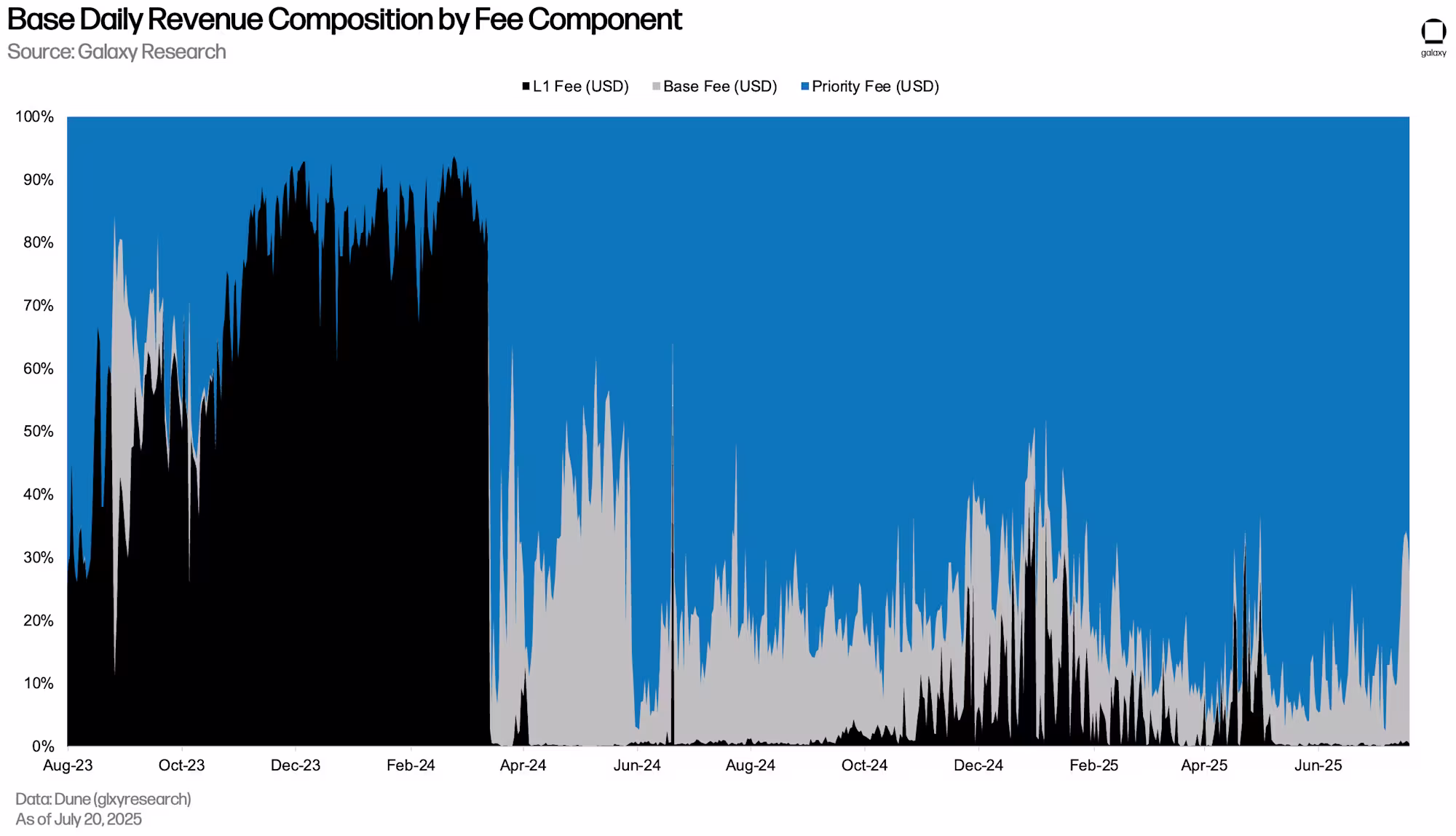 DEX activity