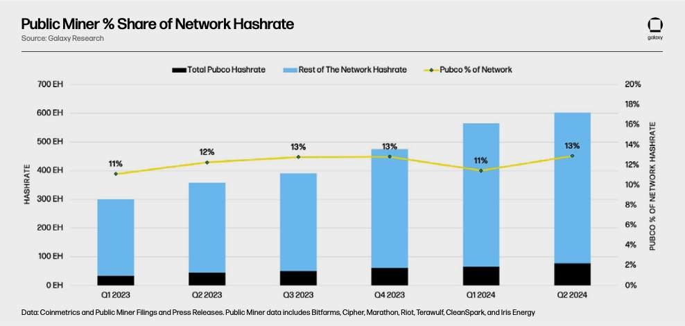 Public Miner % Share of Network Hashrate - Chart