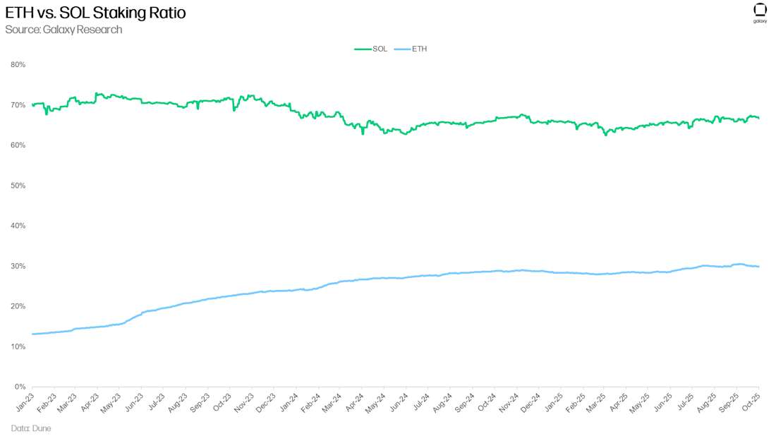 ETH vs. SOL Staking Ratio