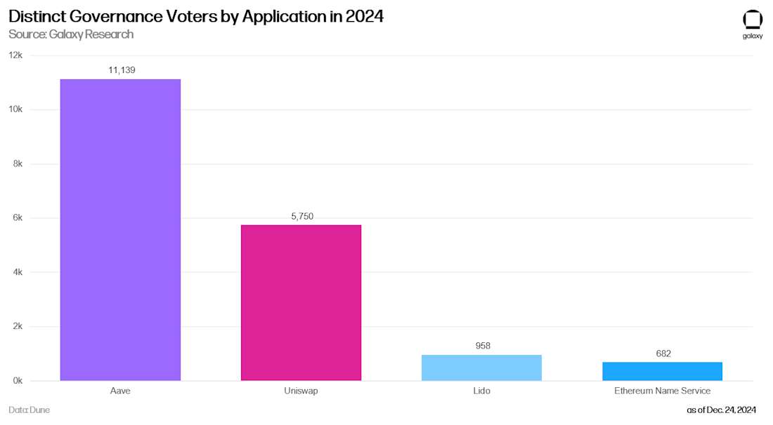 11 - distinct token voters