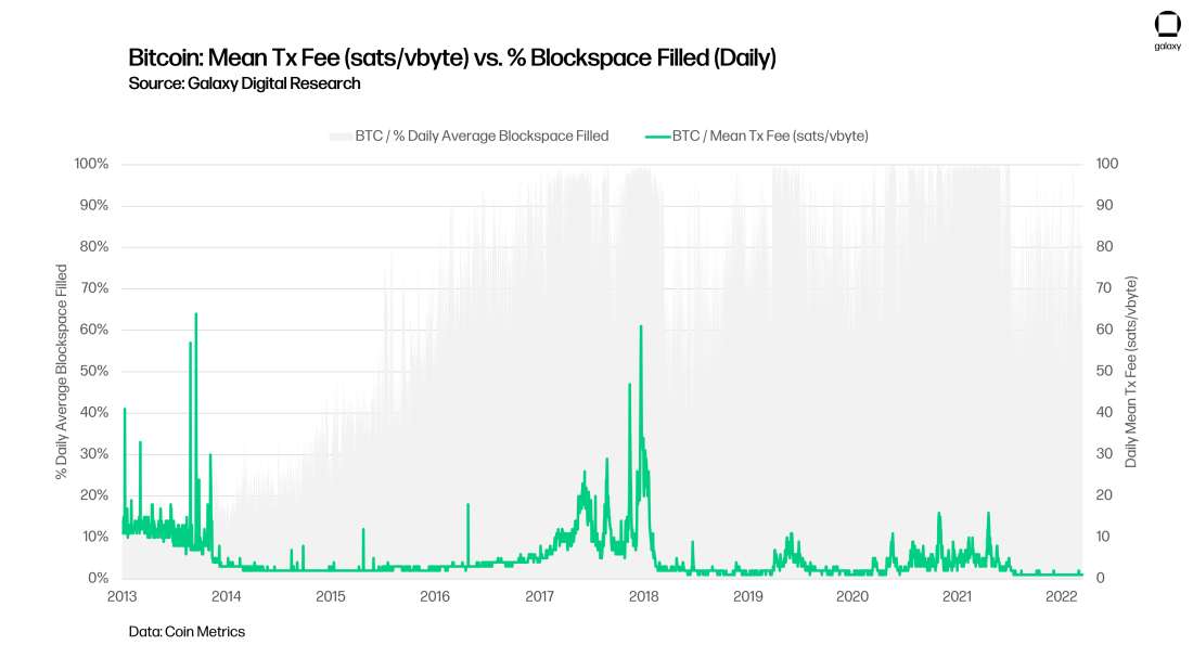 chart 5 Bitcoin Mean Tx Fee (satsvbyte) vs. - Blockspace Filled (Daily)