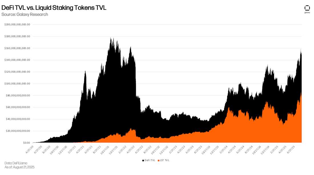 DeFi vs LST