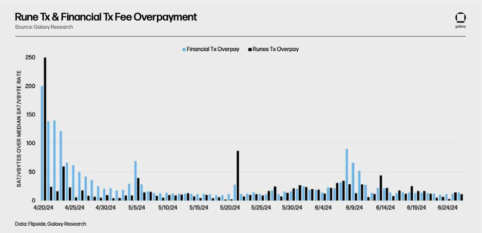 Rune Tx & Financial Tx Fee Overpayment - Chart