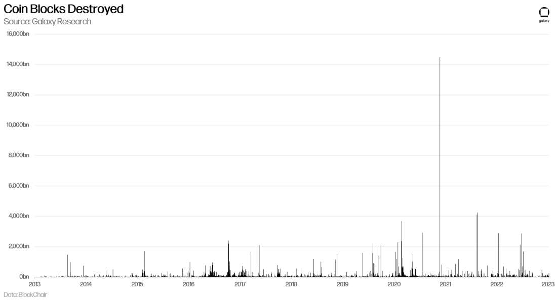 DOGE Block Days Destroyed - Chart