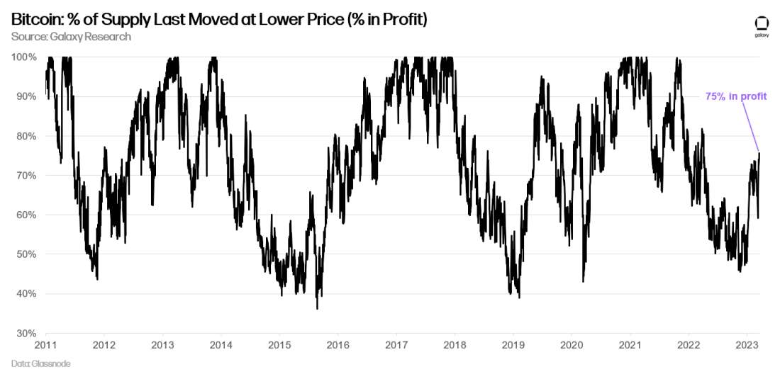 Bitcoin: % of Supply Last Moved at Lower Price (% in Profit) - chart