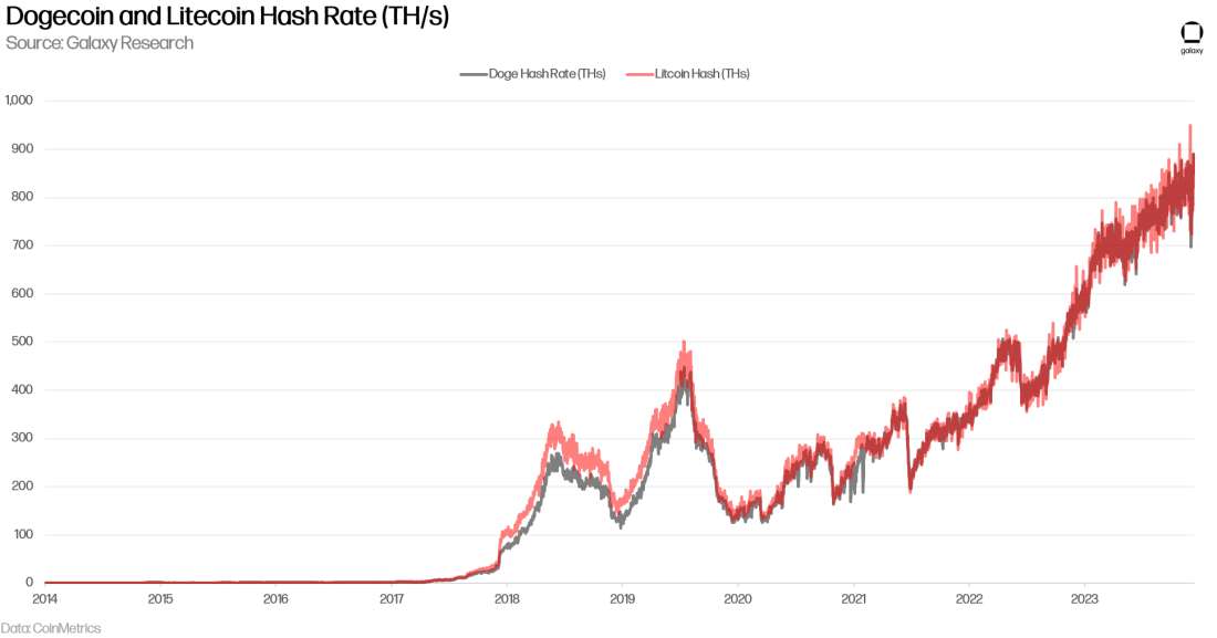 Dogecoin and Litecoin Hash Rates - Chart