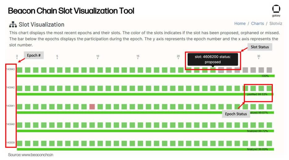 Beacon Chain Slot Visualization Tool. Source: Beaconcha.in