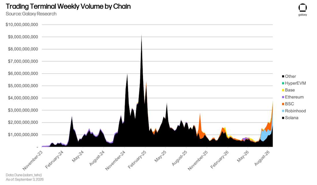 Trading terminal weekly volume by chain