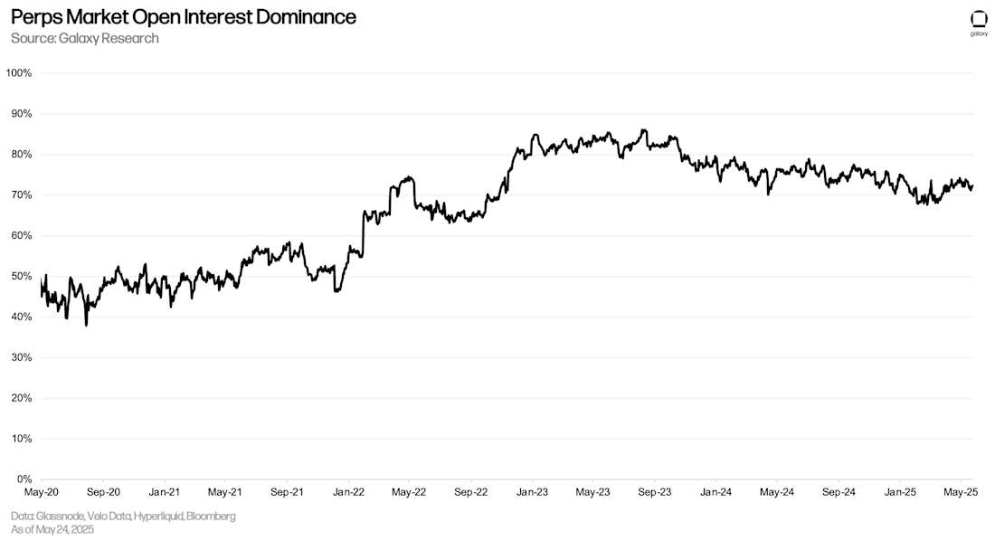 Perps Futures Open Interest Dominance