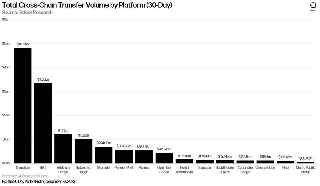 Total Cross-Chain Transfer Volume by Platform (30-Day) - Chart