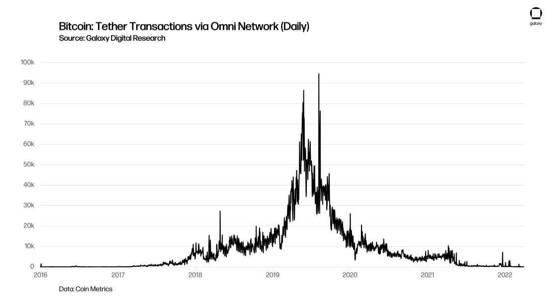 chart 12 Bitcoin Tether Transactions via Omni Network (Daily)