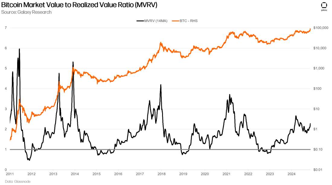 Bitcoin Market Value to Realized Value - Chart