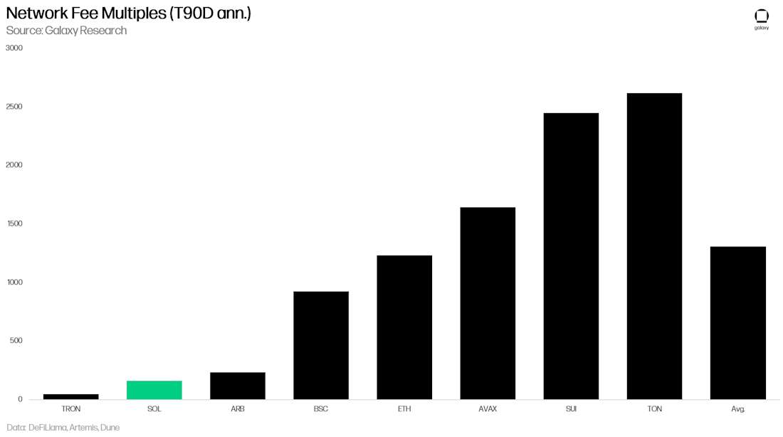 Network Fee Multiples (T90D ann.)
