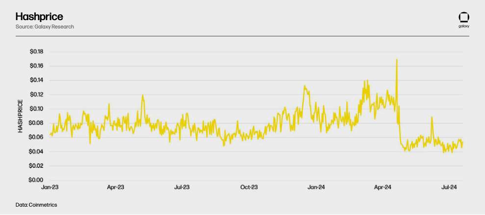 Hashprice - Chart