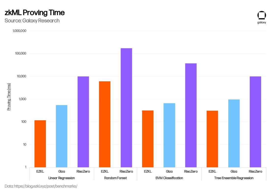 zkML Proving Time Chart