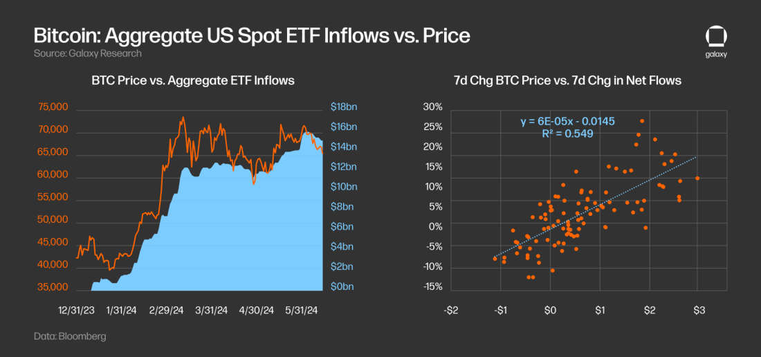 Bitcoin: Aggregate US Spot ETF Inflows vs. Price - Chart