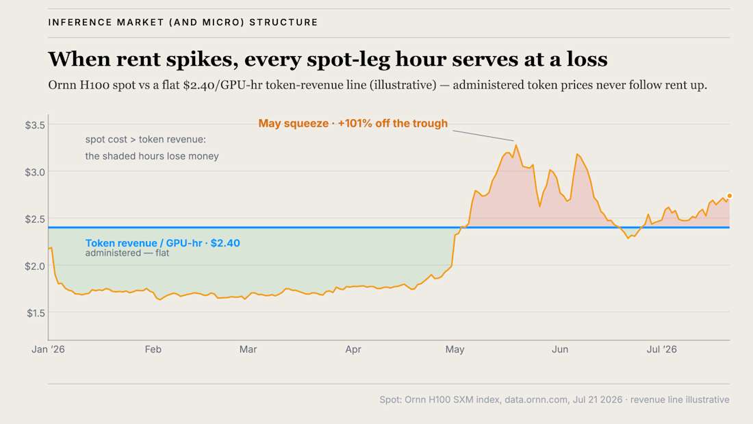 When Rent Spikes