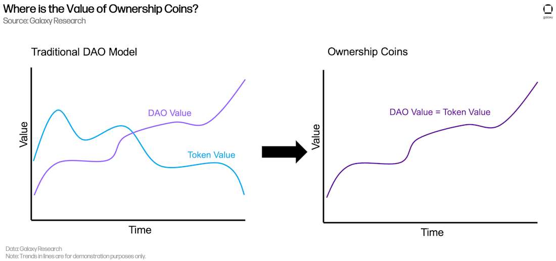 4) Where is the Value of Ownership Coins?