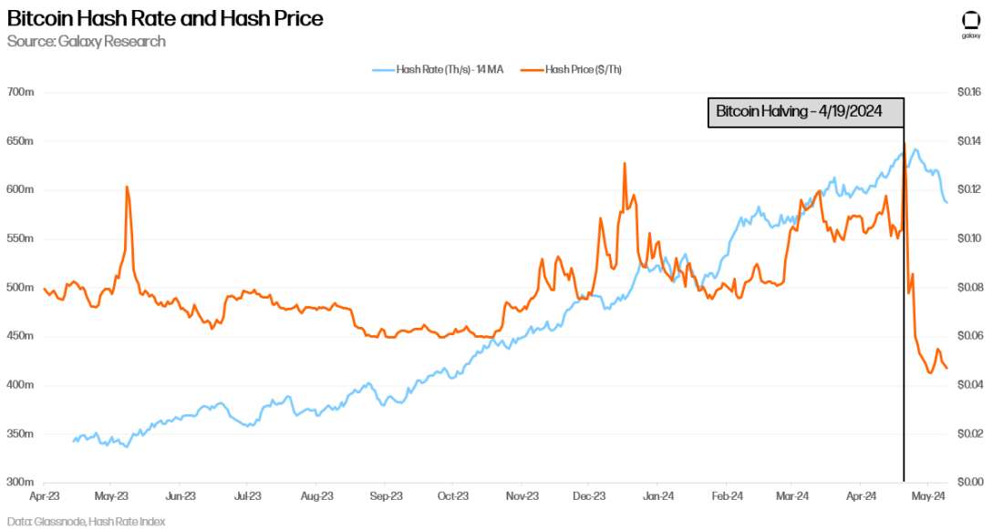 Bitcoin Hash Rate and Hash Price - Chart