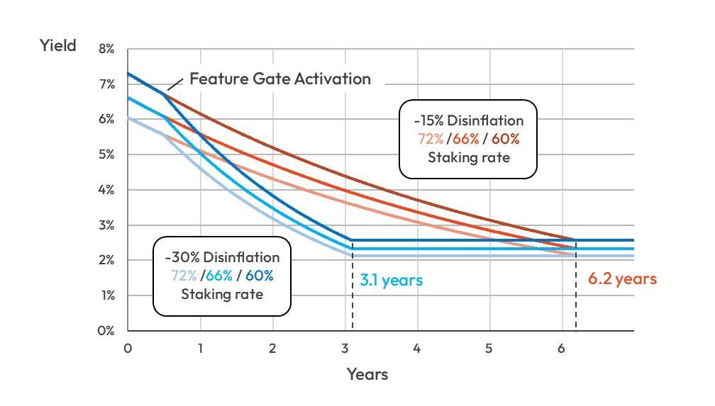 SOL Staking Yield Comparison