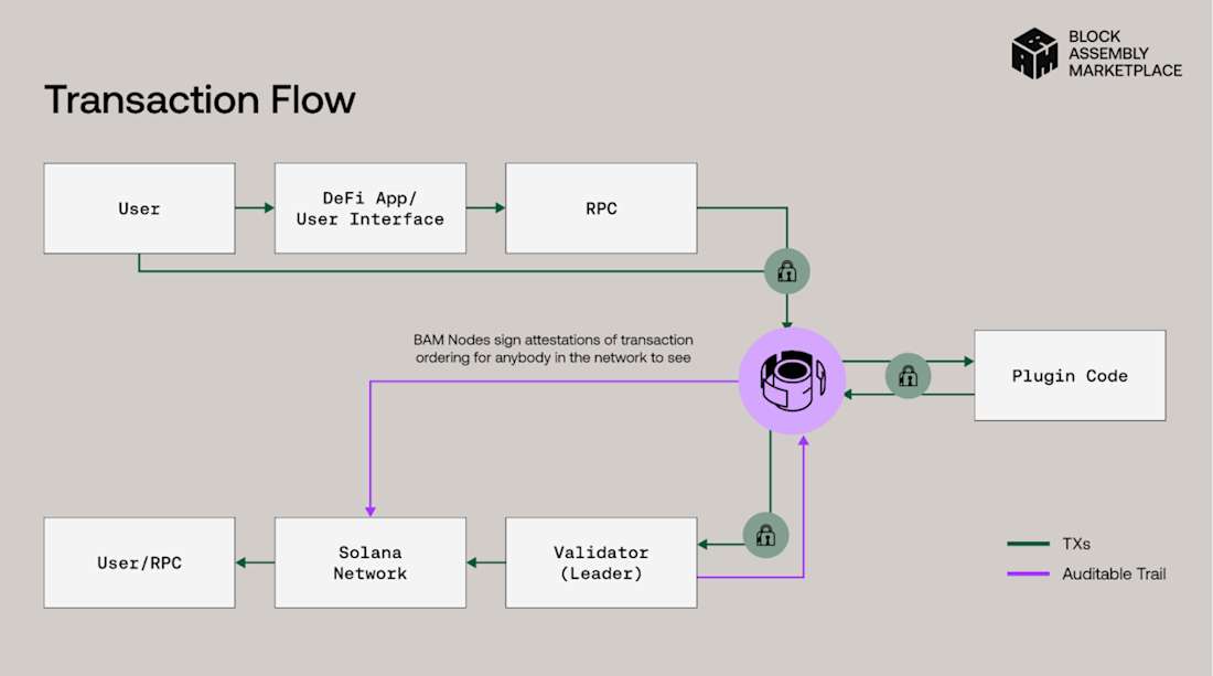 Jito BAM Transaction Flow