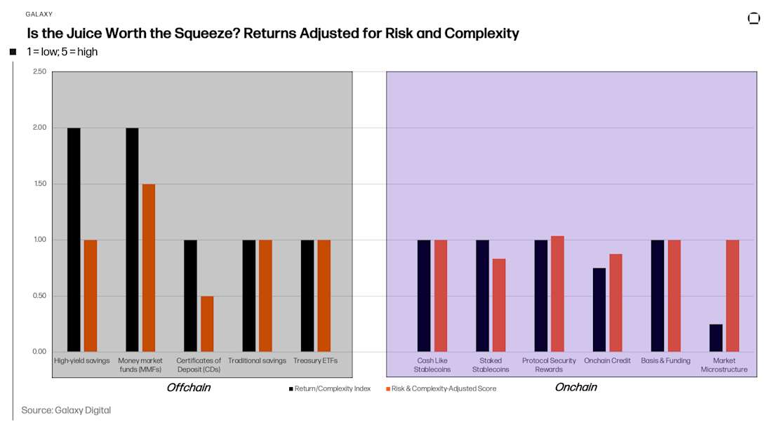 Is the Juice Worth the Squeeze? Returns Adjusted for Risk and Complexity
