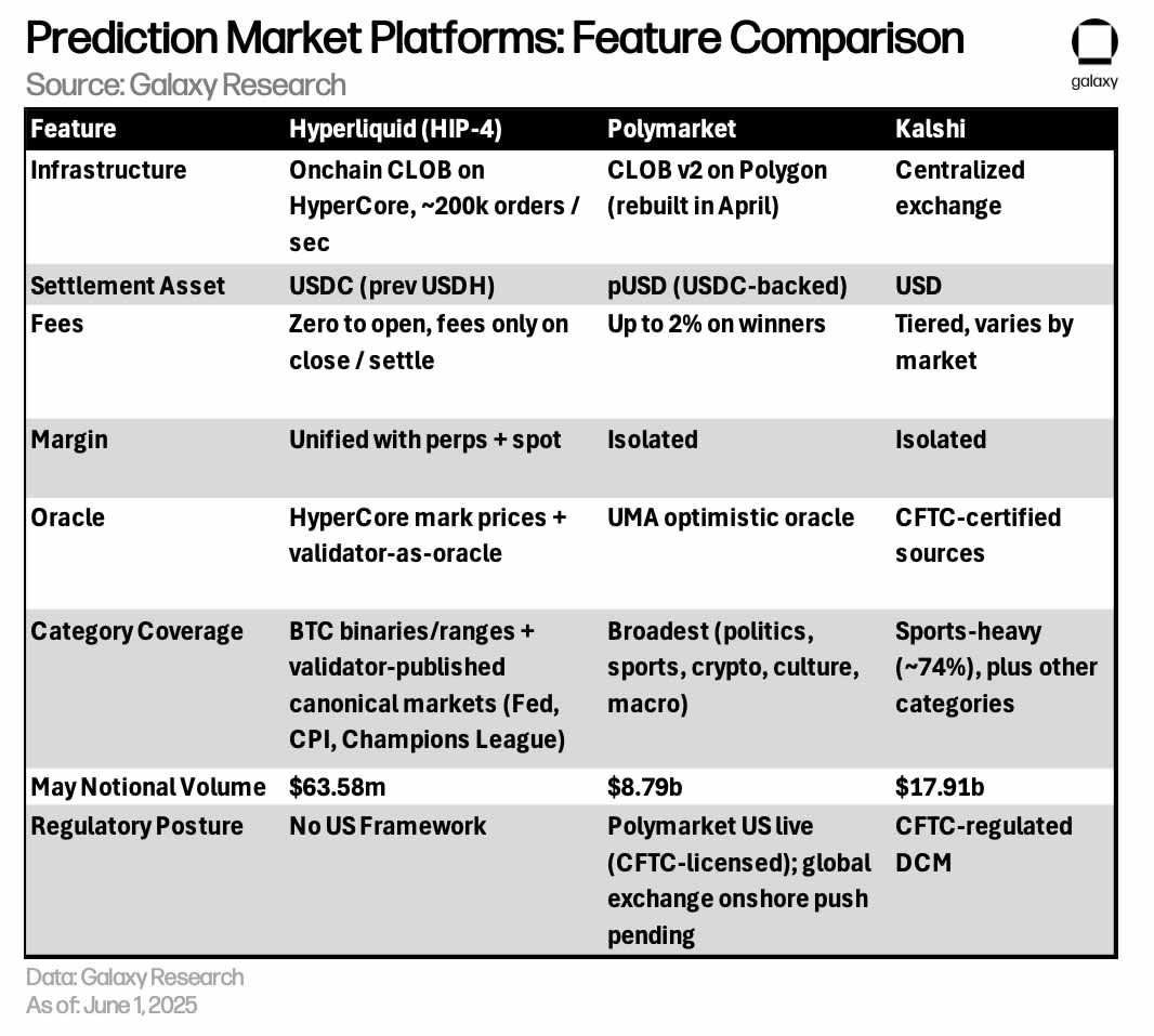 Prediction Market Comparison