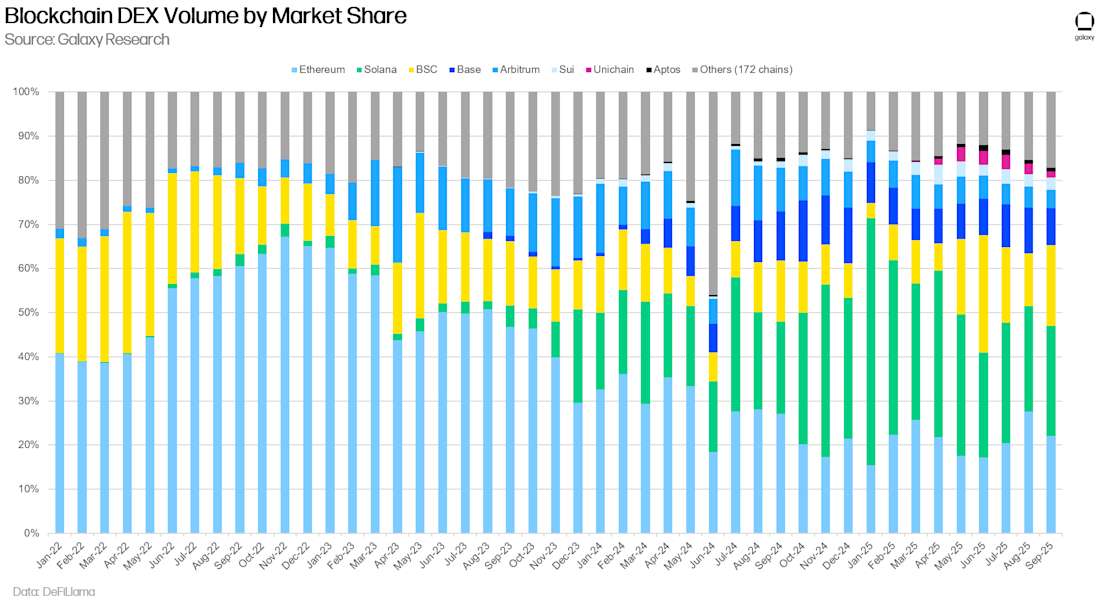Blockchain DEX Volume by Market Share