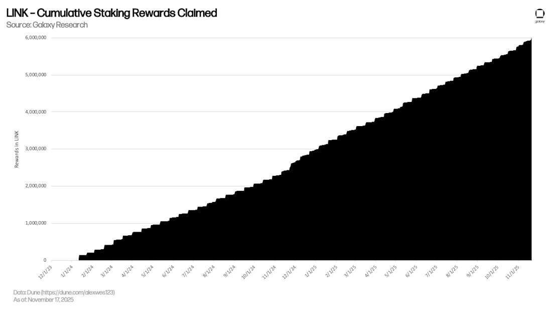 LINK - Cumulative Staking Rewards Claimed