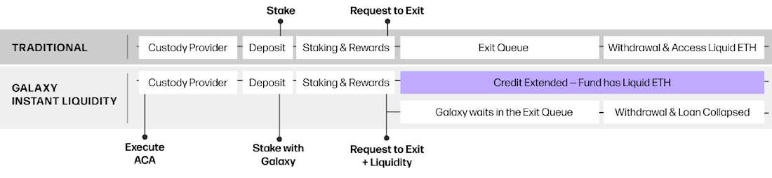 For illustrative purposes only. This hypothetical scenario provides an overview of the standard process and should not be considered a recommendation. Actual process may vary.