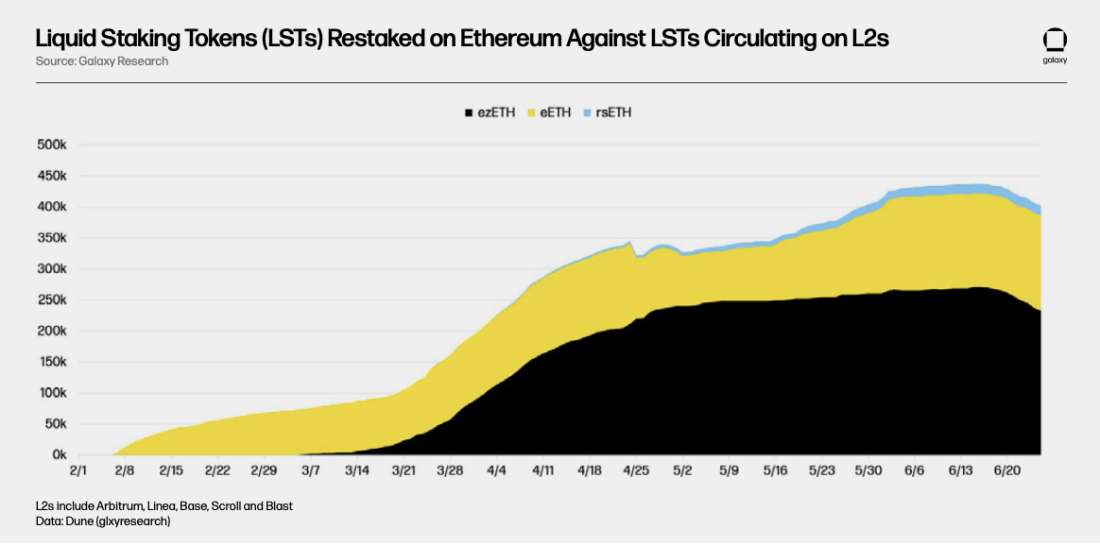 Estimated Liquid Restaking Tokens Circulating on Ethereum Layer 2 - Chart