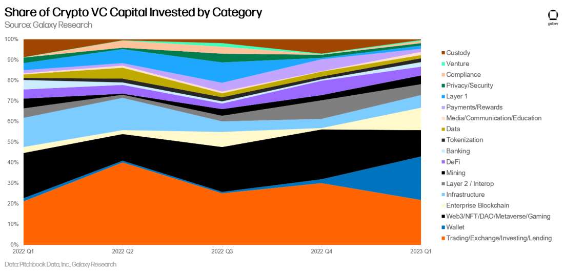 Crypto & Blockchain Venture Capital, Q1 2023, Alex Thorn, Galaxy Research, capital, vc, crypto