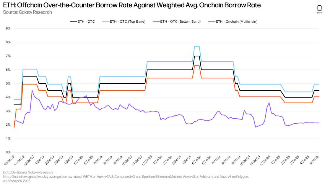 ETH Offchain Over the Counter Borrow Rate Against Weighted Avg Onchain Borrow Rate