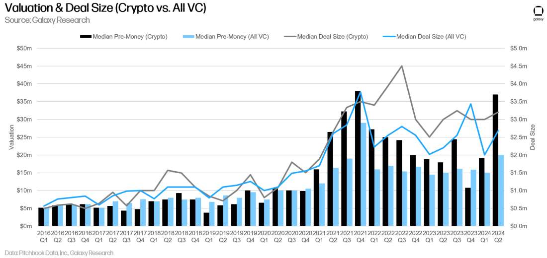 Valuation and Deal Size - Crypto vs All VC - Chart