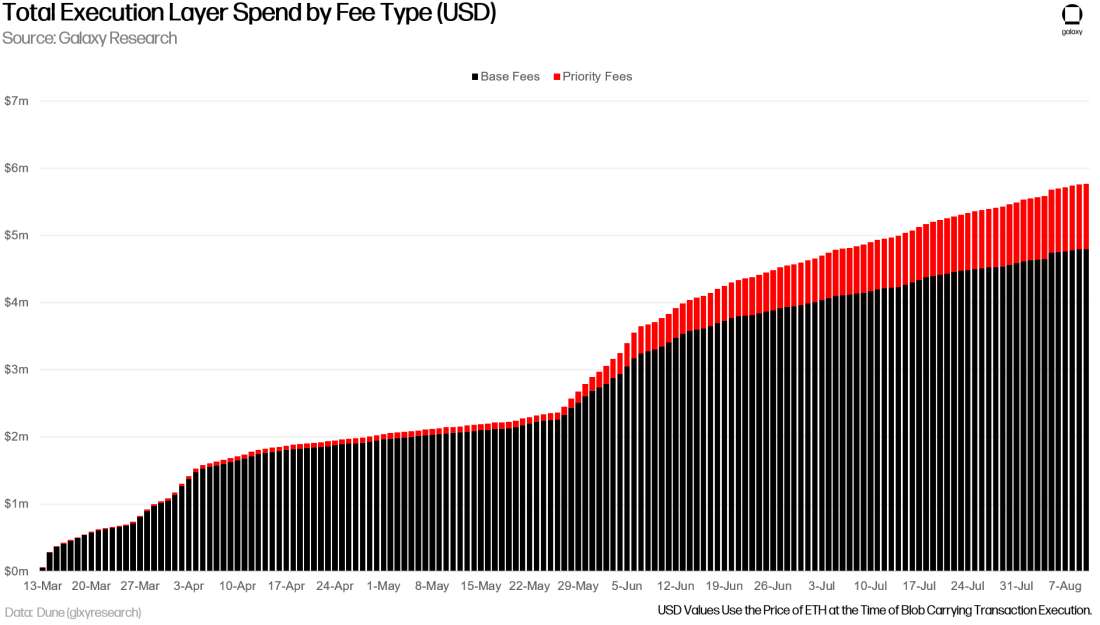 Total Execution Layer Blob Carrying Transaction Fees by Type