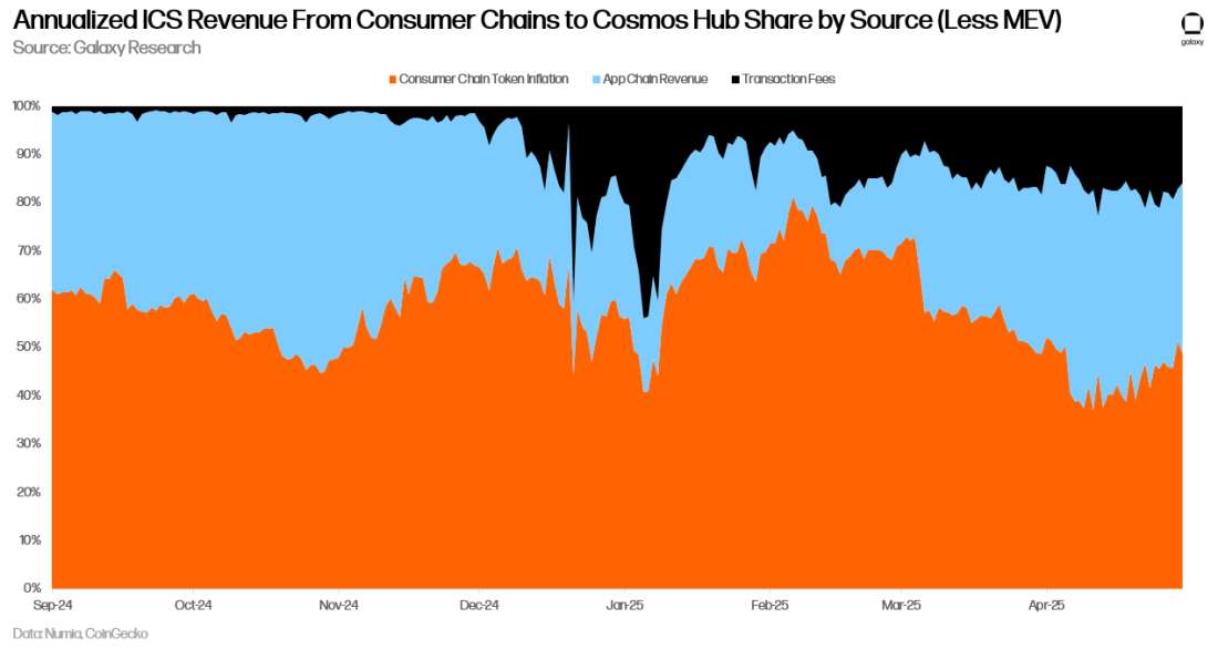 Annualized ICS Revenue From Consumer Chains to Cosmos Hub by Source (Less MEV) - Chart
