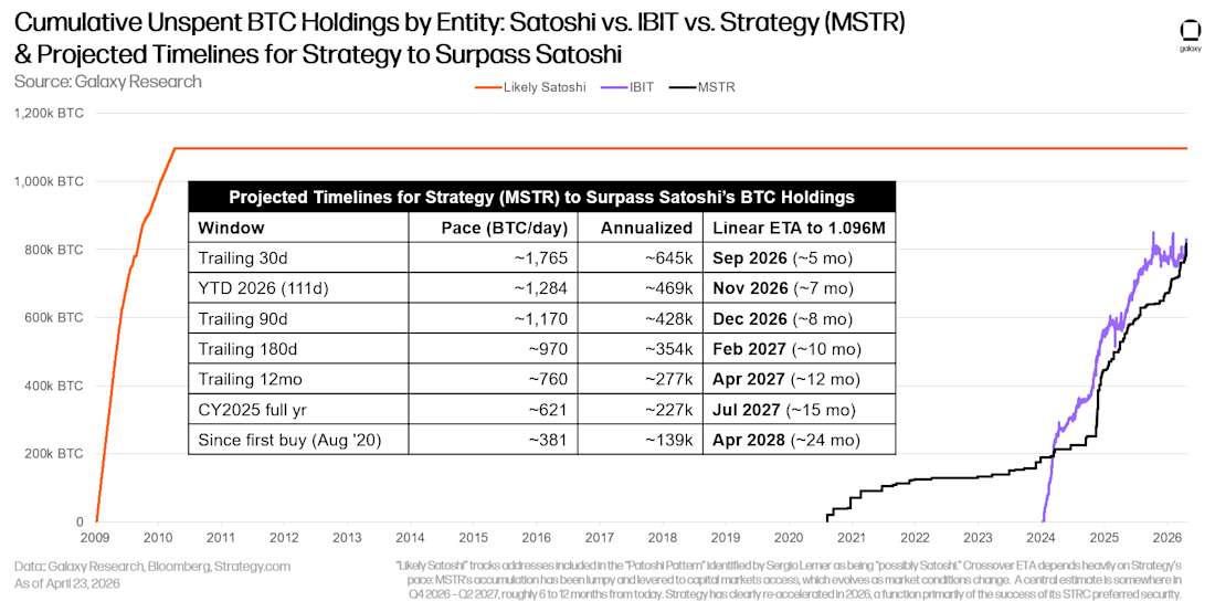 COTW 2 satoshi vs ibitg vs strategy BTC holdings 2009-pres with MSTR projection