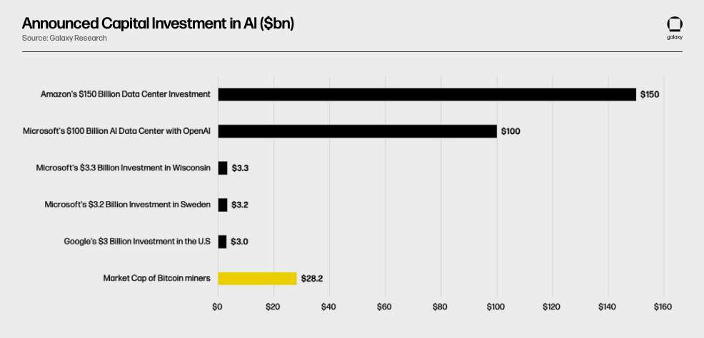 Announced Capital Investment in AI ($bn) - Chart