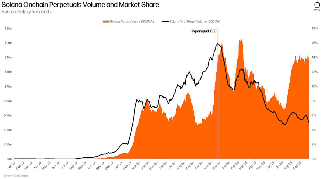 Solana Onchain Perpetuals Volume and Market Share