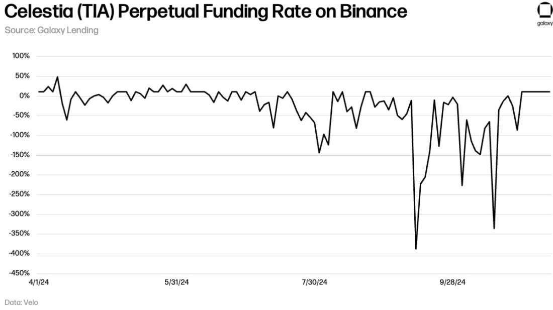 Celestia (TIA) Perpetual Funding Rate on Binance