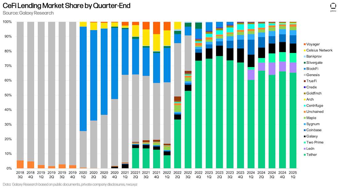 CeFi Crypto Lending Market Share by Quarter End