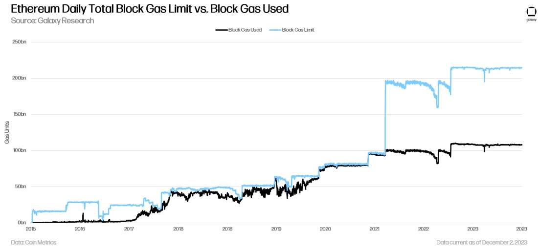 Ethereum Daily Total Block Gas Limit vs. Block Gas Used - chart