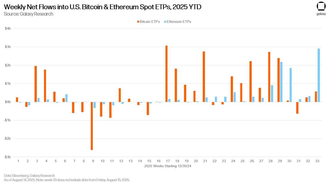 btc eth etf weekly net flows