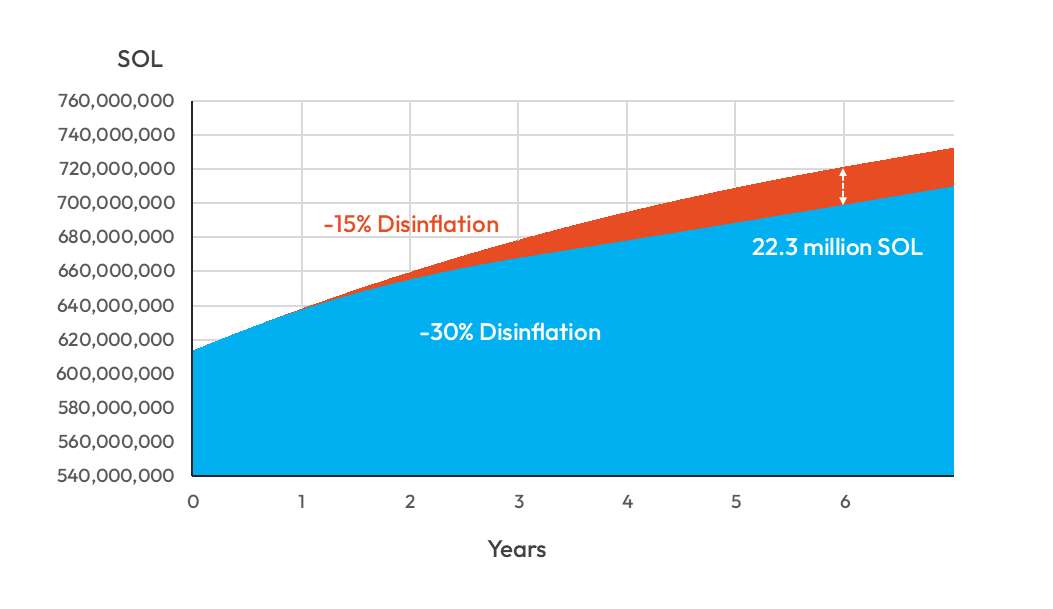 SOL Supply Growth Comparison
