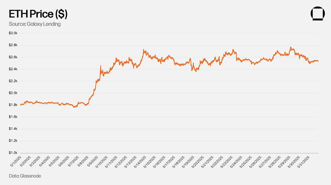 ETH Price