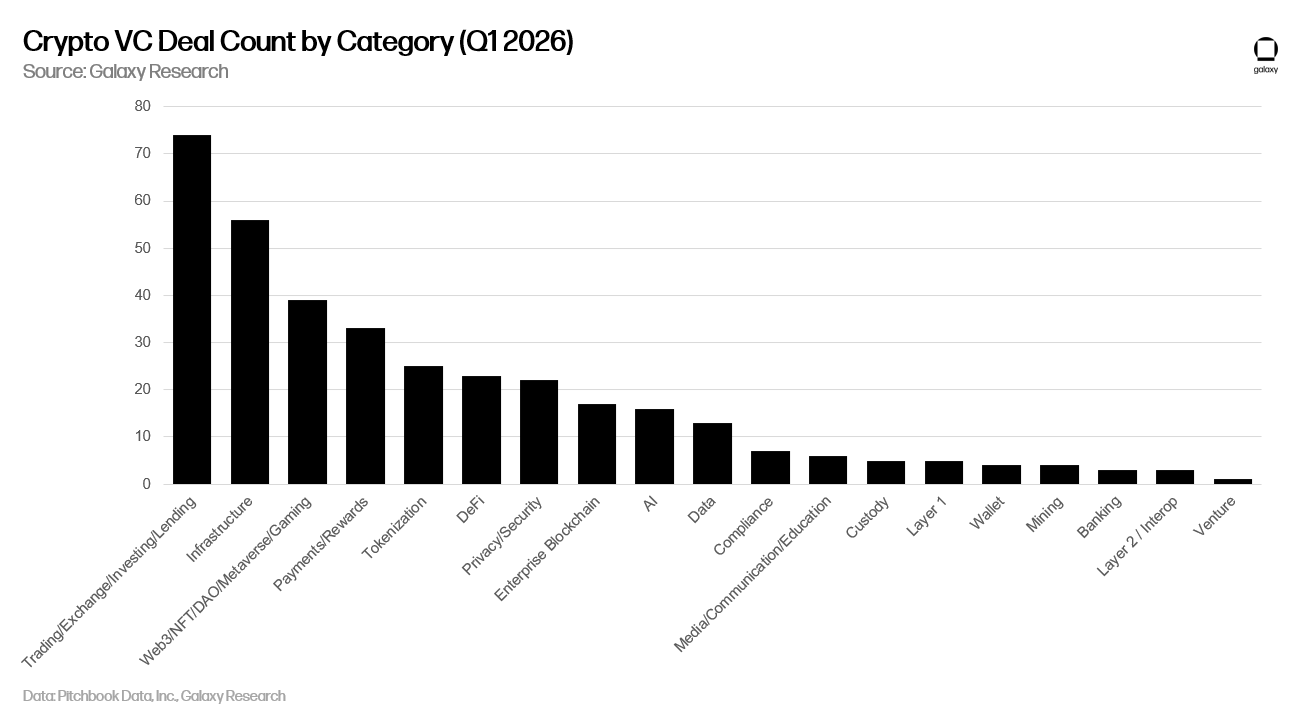 Galaxy Research bar chart of crypto VC deal count by category in Q1 2026, led by Trading/Exchange/Investing/Lending at 74