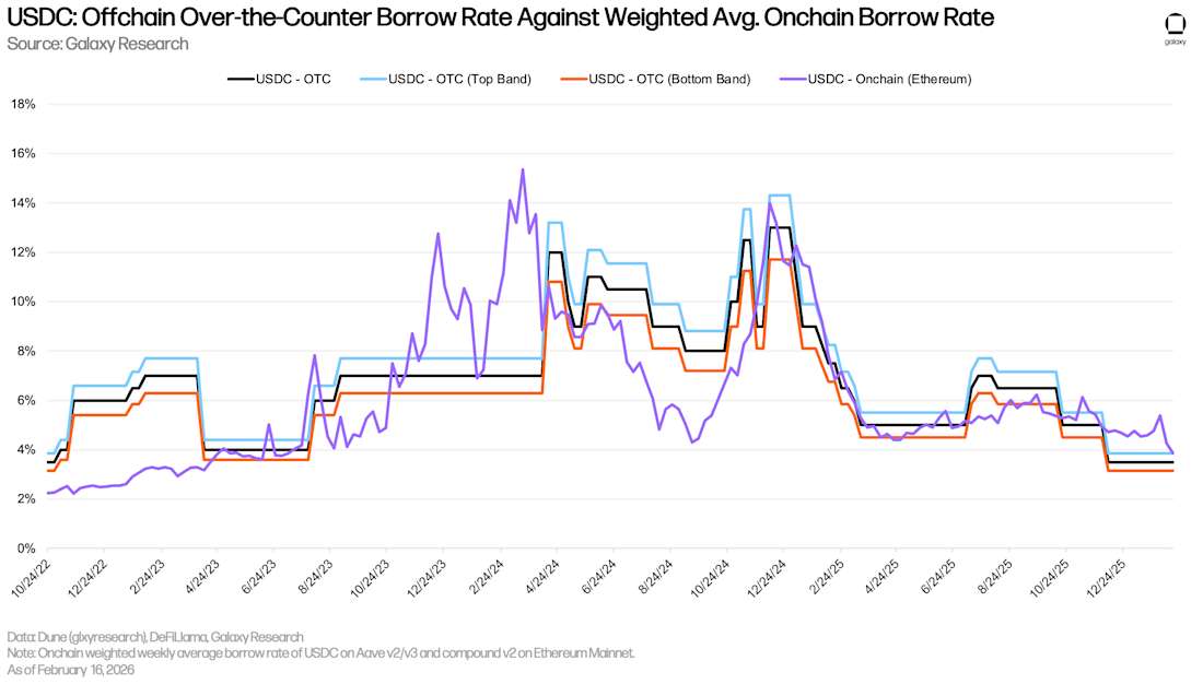 13 USDC offchain OTC vs onchain borrow rates
