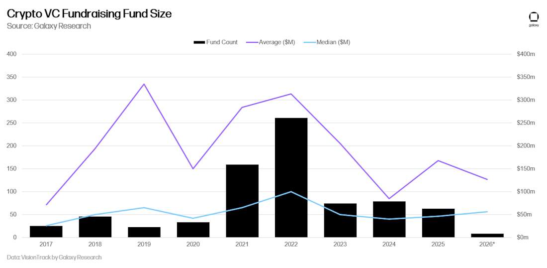 20 crypto vc fundraising fund size